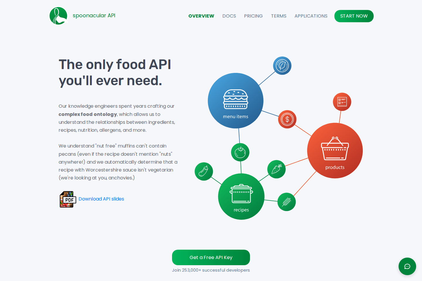 Spoonacular documentation page